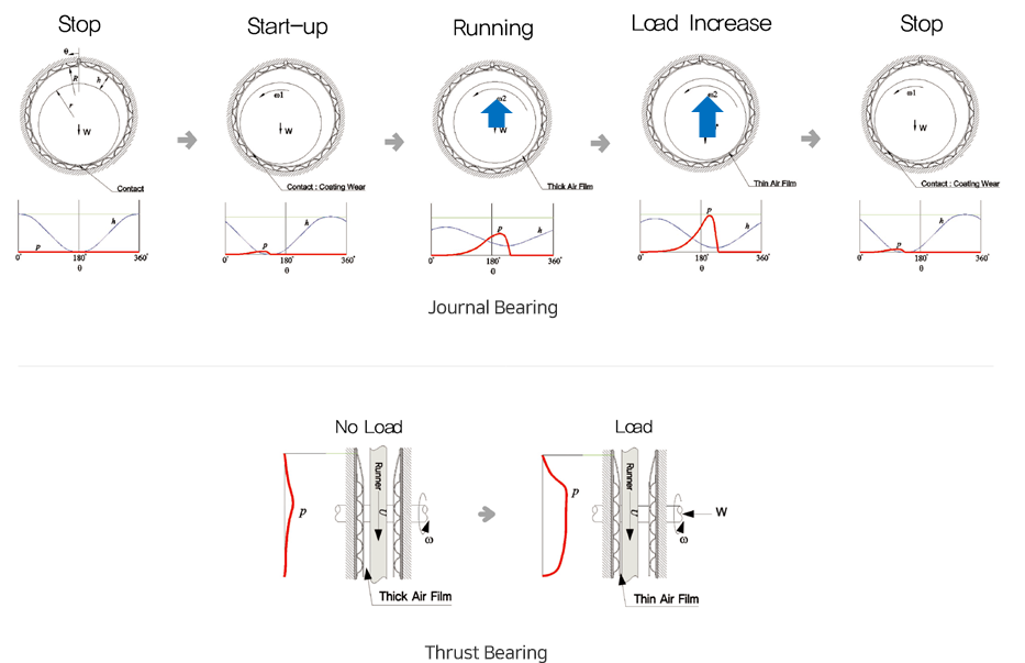 Air Bearing Operating Process