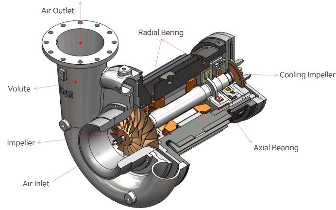 Magnetic Bearing High Speed Turbo Blower CORE