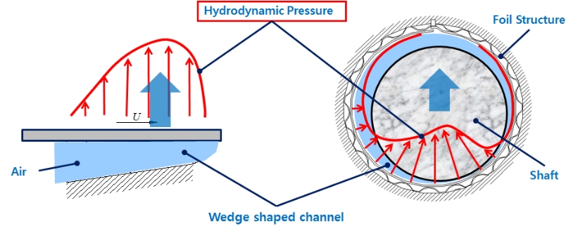 Operation Principle of Air Bearing