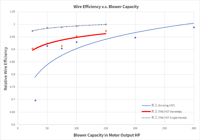 Comparison between existing turbo blower products and the effect of improvement Airfoil Diffuser efficiency 