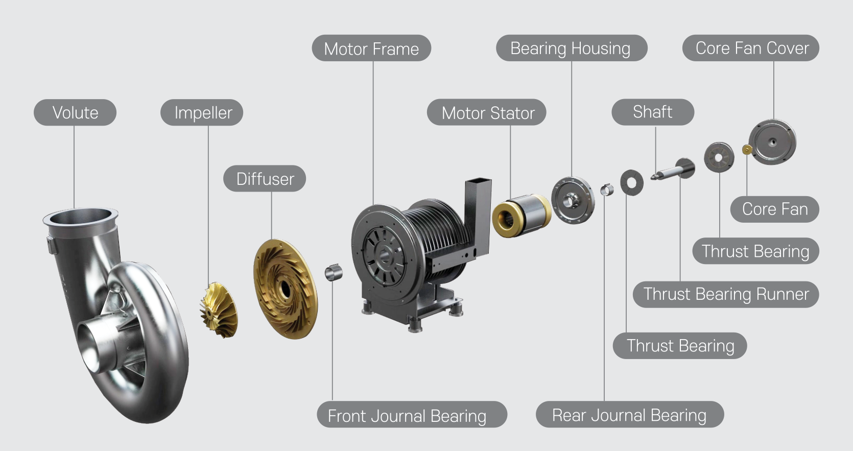 TNE Air Bearing High Speed Turbo Blower Core and Components